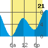 Ilwaco tide chart for Monday, June 21, 2021