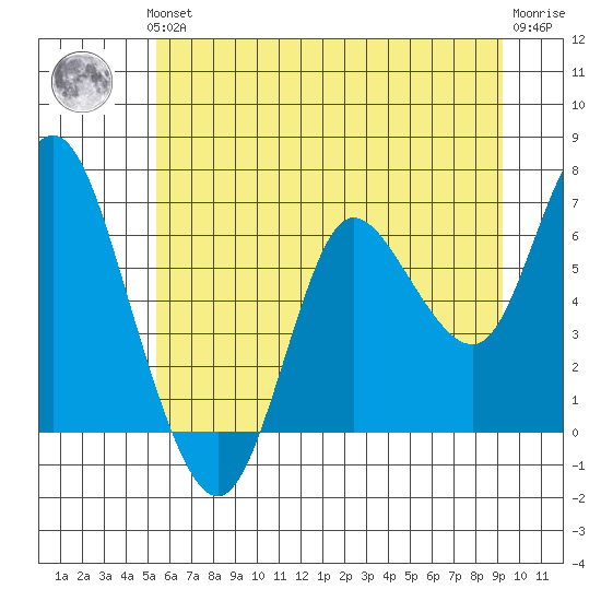 Ilwaco tide chart for Thursday, June 24, 2021
