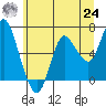 Ilwaco tide chart for Thursday, June 24, 2021