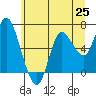 Ilwaco tide chart for Friday, June 25, 2021
