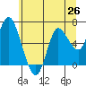 Ilwaco tide chart for Saturday, June 26, 2021