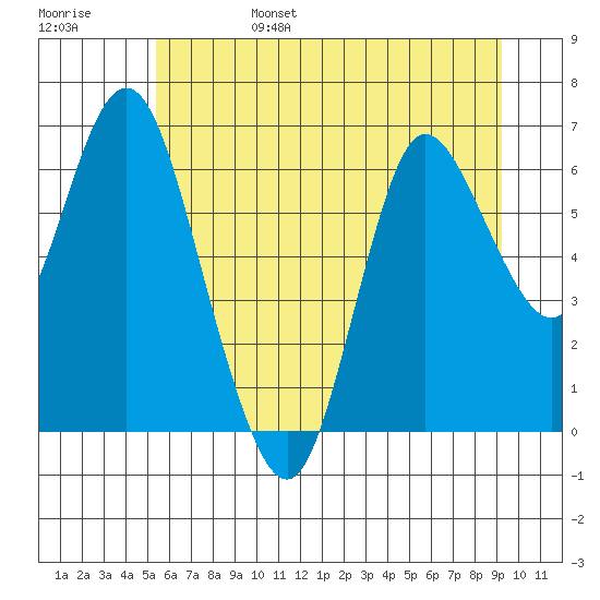 Ilwaco tide chart for Monday, June 28, 2021