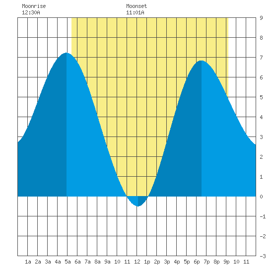 Ilwaco tide chart for Tuesday, June 29, 2021