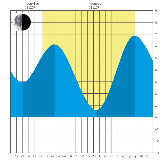 Ilwaco tide chart for Wednesday, June 2, 2021