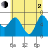 Ilwaco tide chart for Wednesday, June 2, 2021