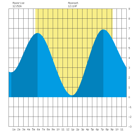 Ilwaco tide chart for Wednesday, June 30, 2021
