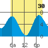 Ilwaco tide chart for Wednesday, June 30, 2021