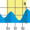 Ilwaco tide chart for Thursday, June 3, 2021