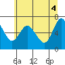 Ilwaco tide chart for Friday, June 4, 2021