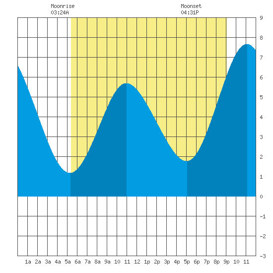 Ilwaco tide chart for Saturday, June 5, 2021