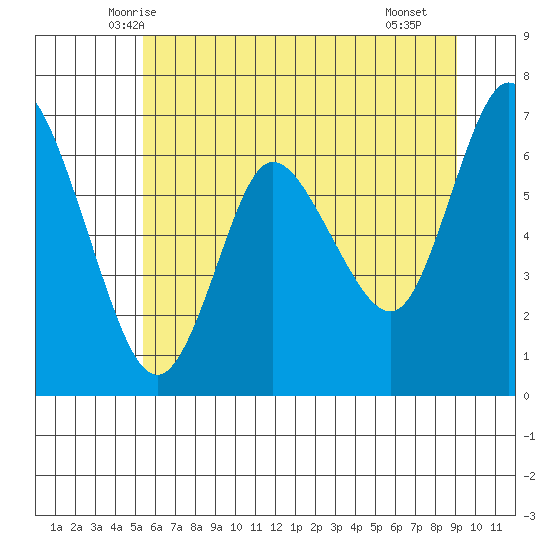 Ilwaco tide chart for Sunday, June 6, 2021