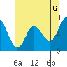 Ilwaco tide chart for Sunday, June 6, 2021