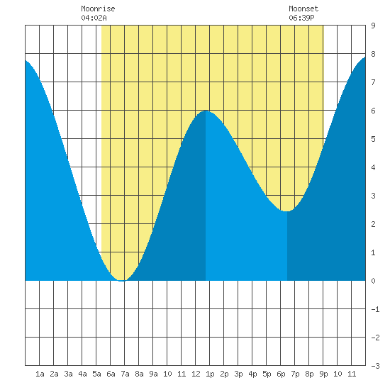 Ilwaco tide chart for Monday, June 7, 2021