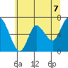 Ilwaco tide chart for Monday, June 7, 2021
