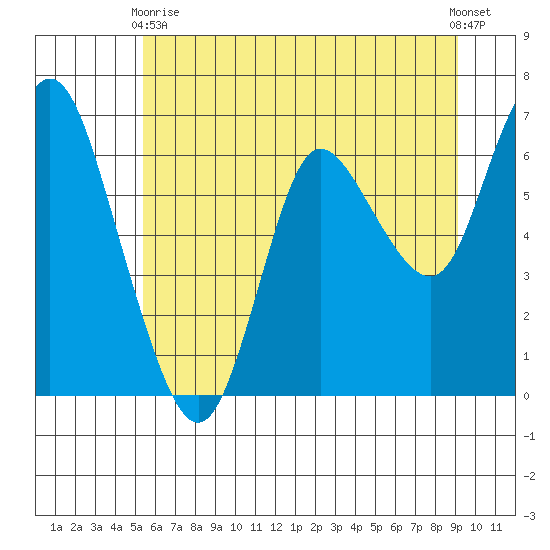 Ilwaco tide chart for Wednesday, June 9, 2021