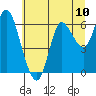Ilwaco tide chart for Saturday, July 10, 2021