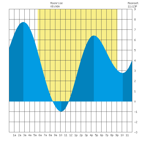 Ilwaco tide chart for Monday, July 12, 2021