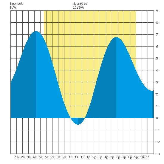 Ilwaco tide chart for Wednesday, July 14, 2021