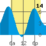 Ilwaco tide chart for Wednesday, July 14, 2021