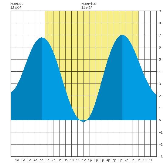 Ilwaco tide chart for Thursday, July 15, 2021