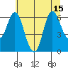 Ilwaco tide chart for Thursday, July 15, 2021