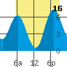 Ilwaco tide chart for Friday, July 16, 2021