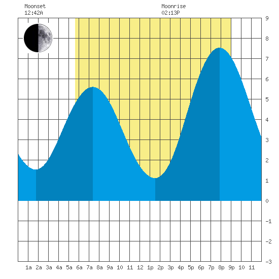 Ilwaco tide chart for Saturday, July 17, 2021
