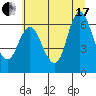 Ilwaco tide chart for Saturday, July 17, 2021