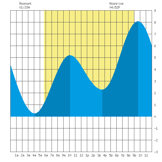 Ilwaco tide chart for Monday, July 19, 2021