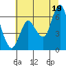 Ilwaco tide chart for Monday, July 19, 2021