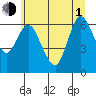 Ilwaco tide chart for Thursday, July 1, 2021