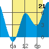 Ilwaco tide chart for Wednesday, July 21, 2021