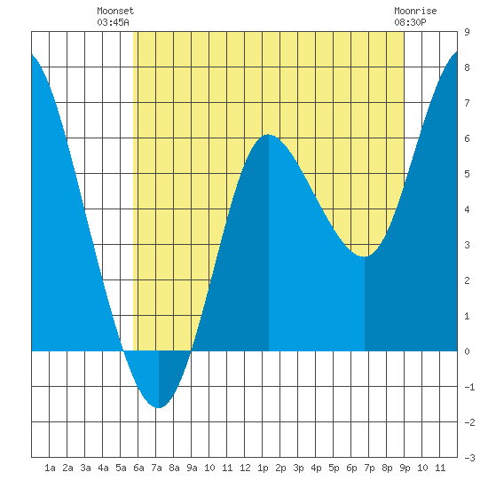 Ilwaco tide chart for Thursday, July 22, 2021