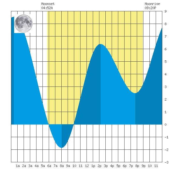 Ilwaco tide chart for Friday, July 23, 2021