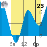 Ilwaco tide chart for Friday, July 23, 2021