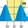 Ilwaco tide chart for Wednesday, July 28, 2021