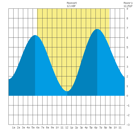 Ilwaco tide chart for Thursday, July 29, 2021