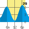 Ilwaco tide chart for Thursday, July 29, 2021