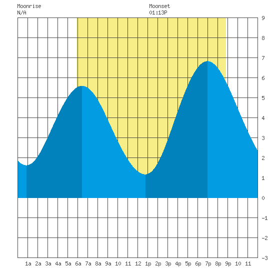 Ilwaco tide chart for Friday, July 30, 2021