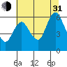 Ilwaco tide chart for Saturday, July 31, 2021