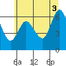 Ilwaco tide chart for Saturday, July 3, 2021