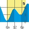 Ilwaco tide chart for Monday, July 5, 2021