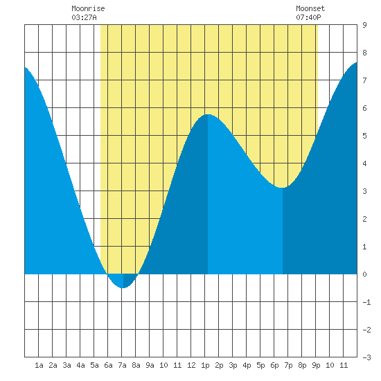 Ilwaco tide chart for Wednesday, July 7, 2021