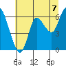Ilwaco tide chart for Wednesday, July 7, 2021