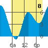 Ilwaco tide chart for Thursday, July 8, 2021