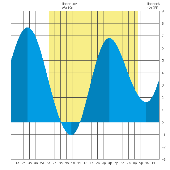 Ilwaco tide chart for Tuesday, August 10, 2021