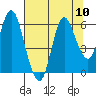 Ilwaco tide chart for Tuesday, August 10, 2021