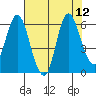 Ilwaco tide chart for Thursday, August 12, 2021