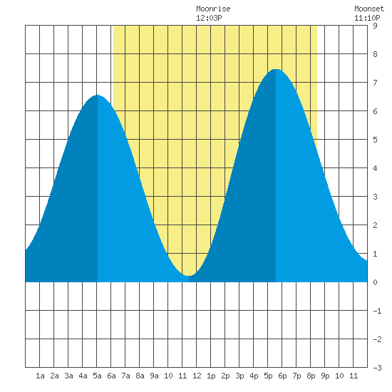 Ilwaco tide chart for Friday, August 13, 2021
