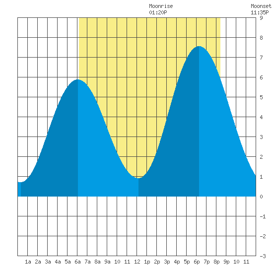 Ilwaco tide chart for Saturday, August 14, 2021